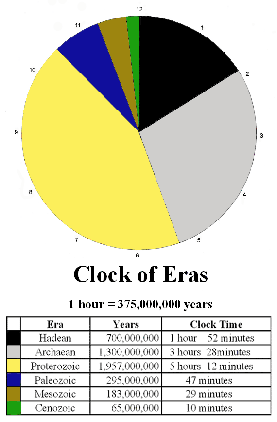 Dinosaur Time Periods Chart
